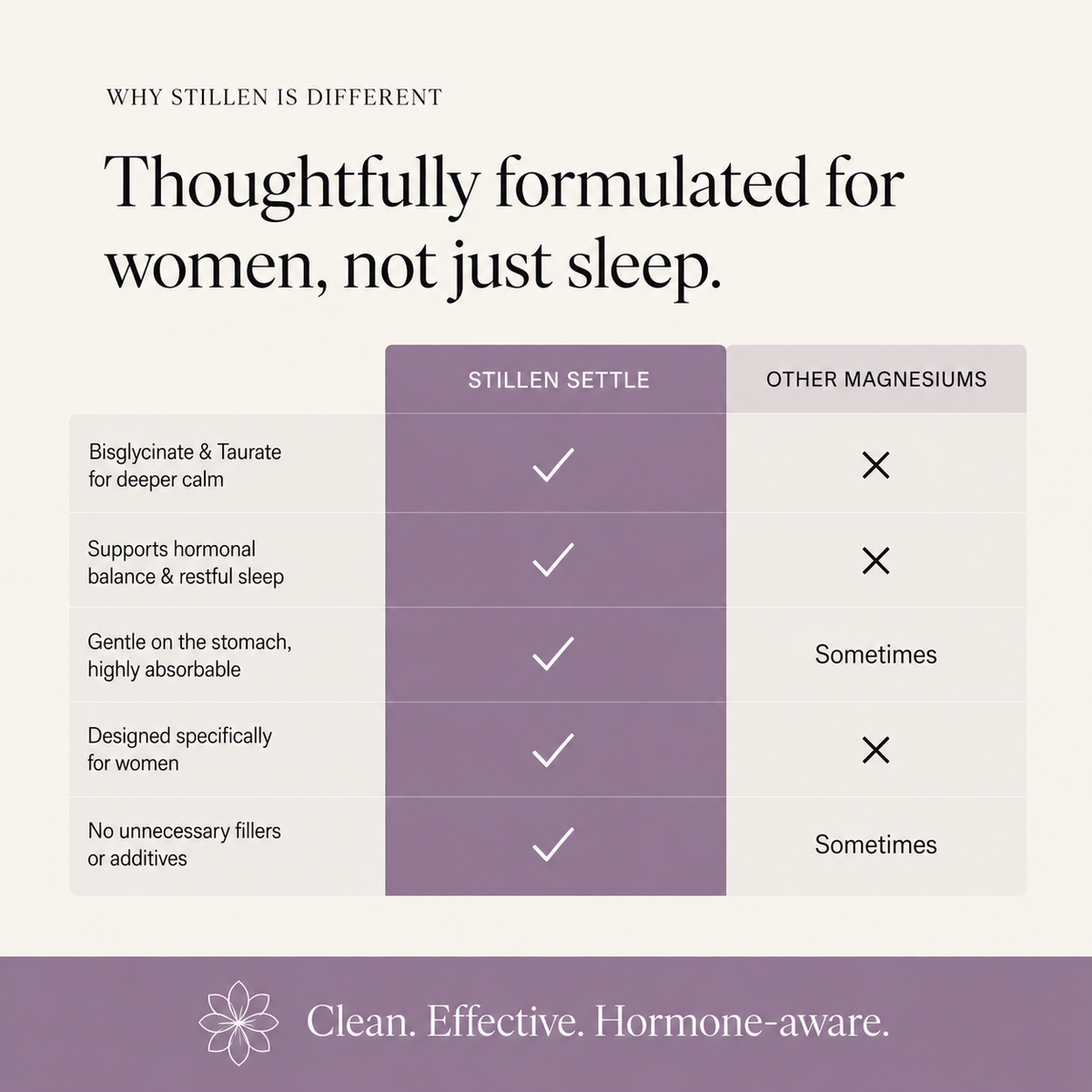 Comparison chart between STILLEN SETTLE and other magnesium products for women's health benefits.